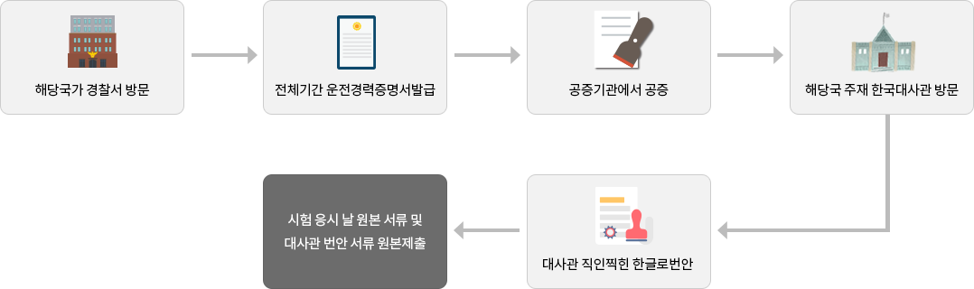 해당국가 경찰서방문, 전체기간 운전경력증명서 발급, 공증기관에서 공증, 해당국 주재 한국대사관 방문, 대사관 직인찍힌 한글로 번안, 시험 응시 날 원본 서류 및 대사관 번안 서류 원본제출