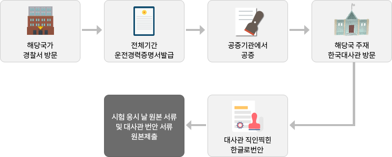 해당국가 경찰서방문, 전체기간 운전경력증명서 발급, 공증기관에서 공증, 해당국 주재 한국대사관 방문, 대사관 직인찍힌 한글로 번안, 시험 응시 날 원본 서류 및 대사관 번안 서류 원본제출